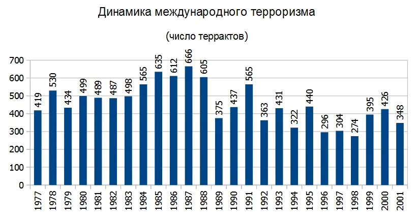 Рис 1 Поскольку частотность употребления слова терроризм в СМИ не - фото 1