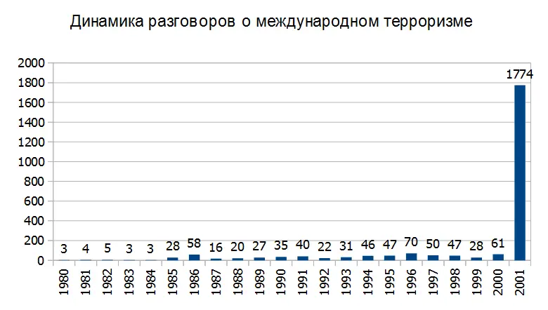 Рис 1 Поскольку частотность употребления слова терроризм в СМИ не - фото 2