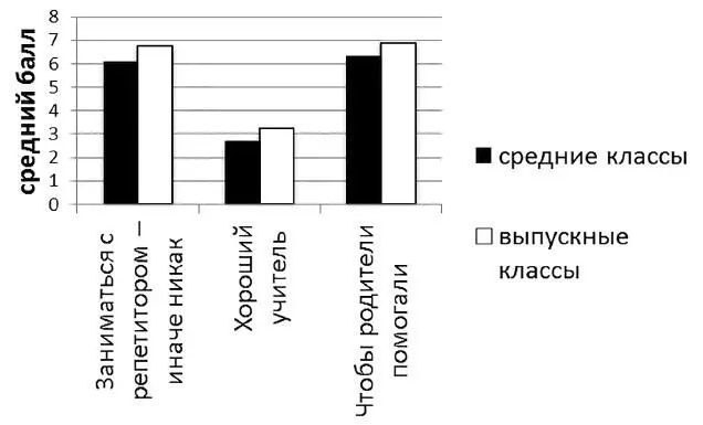 Рис 3 Ответы на вопрос Что нужно чтобы хорошо учиться учеников выпускных - фото 1