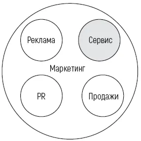 Рекламаработает как правило на привлечение первичного потока Клиентов - фото 3