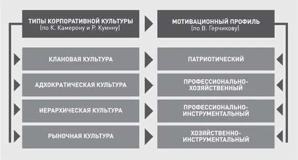 Рис 1 Связь корпоративной культуры и мотивационной модели бизнеса - фото 6