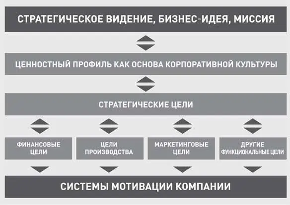 Рис 3 Связь системы мотивации целей и ценностей бизнеса Мотивация персонала - фото 12