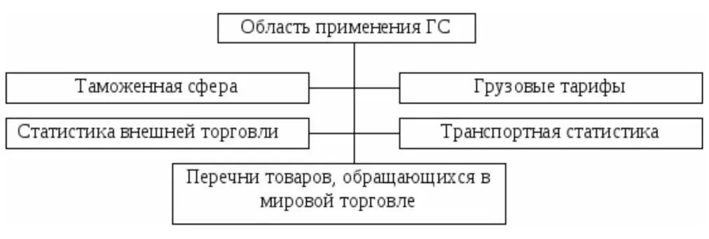 Стороны присоединившиеся к Конвенции обязуются применять ГС в качестве основы - фото 1