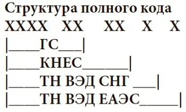 ГС Гармонизированная система описания и кодирования товаров первые 6 знаков - фото 5