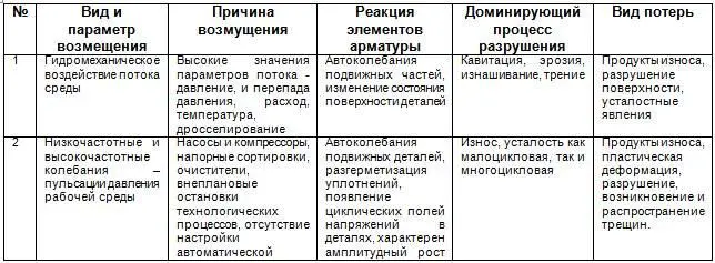 Потери являются функцией возмущений Если возмущения превышают допустимые - фото 20