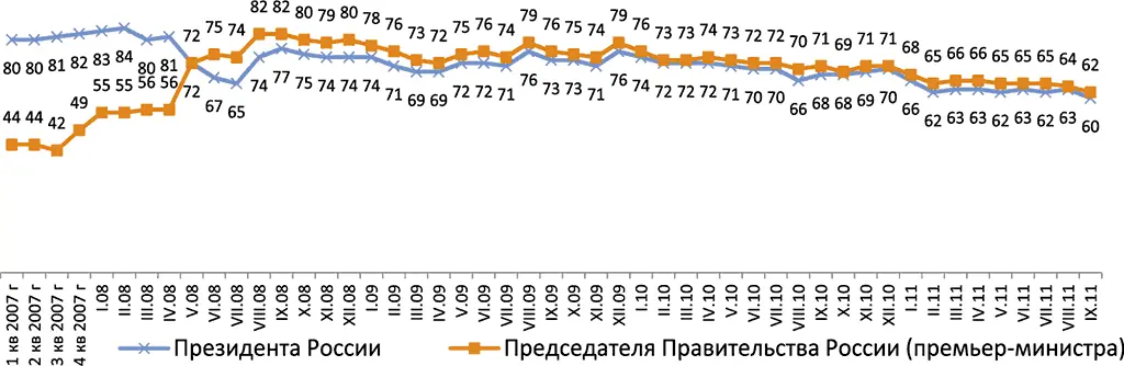 Рисунок 1 Вы в целом одобряете деятельность в от опрошенных - фото 1