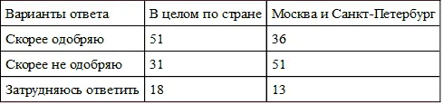 В падении рейтингов Д Медведева сыграл роль депривационный эффект в его - фото 12
