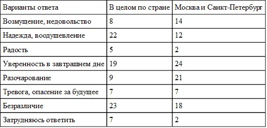 Важно что значительная часть неядерного электората партии Единая Россия - фото 14