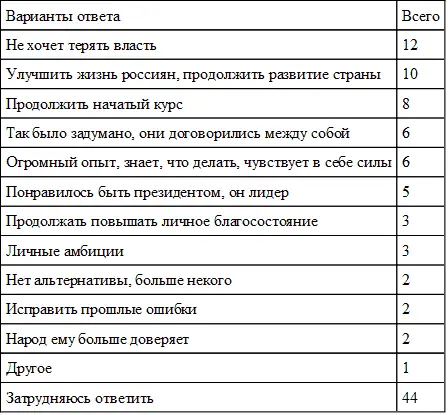 Таблица 14 Что лично Вас привлекает во Владимире Путине в от опрошенных - фото 16