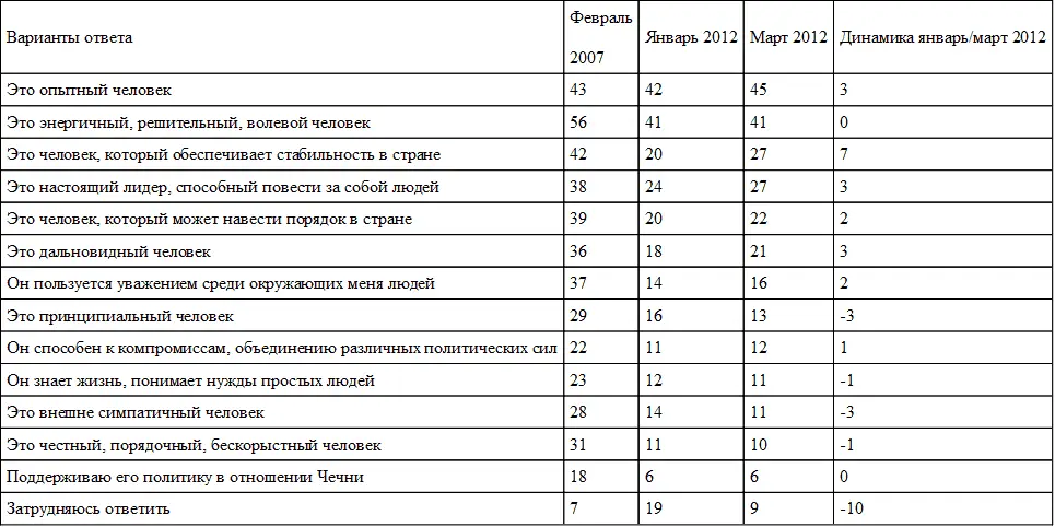 При этом все представленные показатели продемонстрировали существенную - фото 17