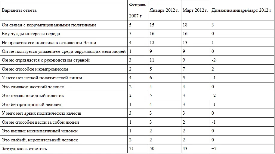 Таким образом качественного рационального улучшения отношения к В Путину в - фото 18