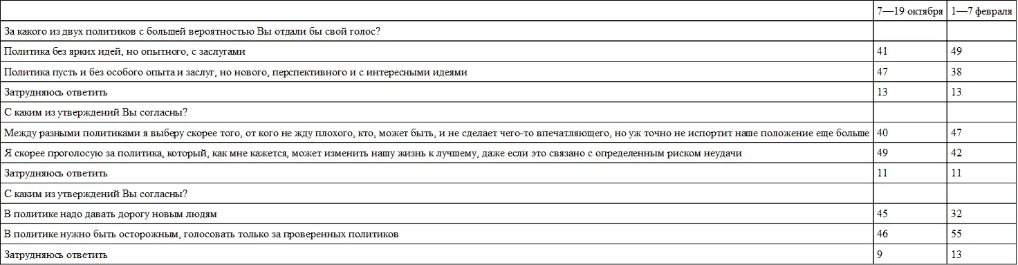Опыту и былым заслугам в большей степени симпатизировал электорат именно В - фото 19