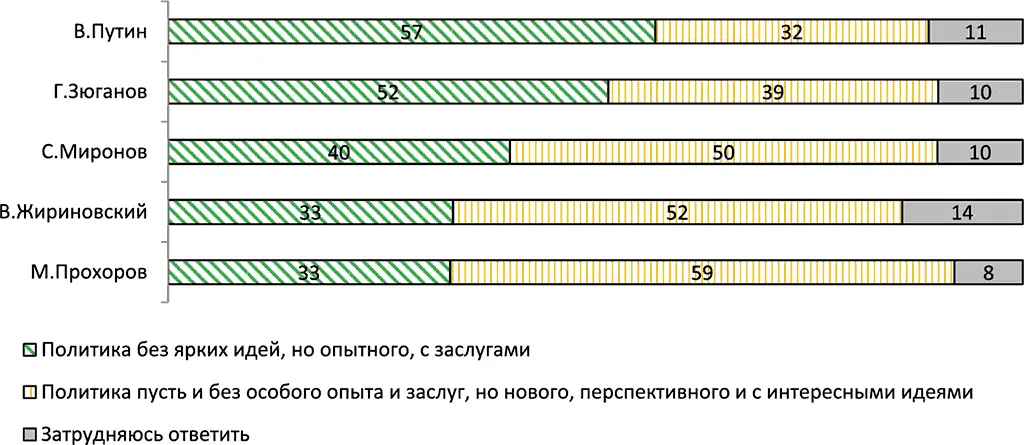 Рисунок 4 За какого из двух политиков с большей вероятностью вы отдали бы свой - фото 20
