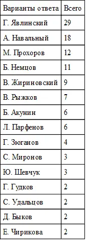 Таблица 19 Кто из лидеров оппозиции вызывает у Вас наибольшее уважение - фото 23
