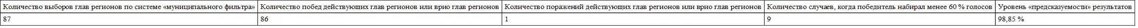 Источник Центральная избирательная комиссия Официальный сайт URL - фото 28