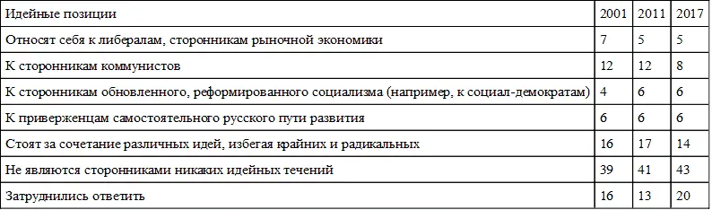 Источник Мониторинг ИС РАН и ВЦИОМ март 2018 г Подробное описание - фото 108