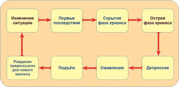 Стадии развития любого кризиса Кризис неизбежен Но вы можете выйти из кризиса - фото 1