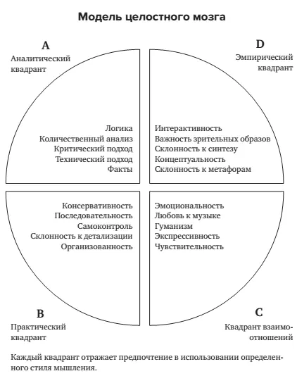 Квадрант А связан с аналитическим мышлением Такие люди склонны принимать - фото 1