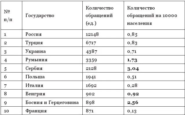 Лидером по количеству жалоб на 10 000 населения по данным ЕСПЧ признана - фото 1