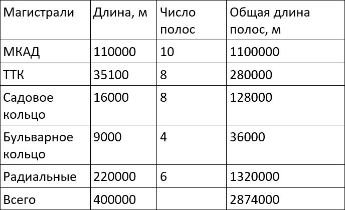 В Москве только около 6064 км дорог а основных магистралей 400 км или 2874 км - фото 1