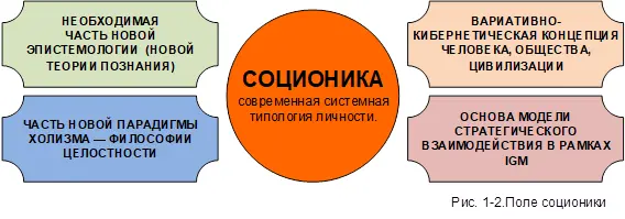 Соционика является в нашем понимании 1 Необходимой и естественной частью - фото 2