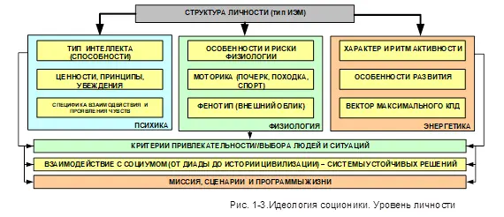Идеология гипотеза соционики исходила из следующих предположений Отношения - фото 3