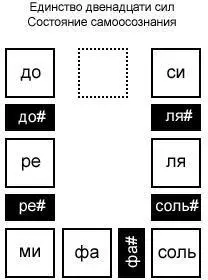 Рисунок 4 Двенадцать сил и состояние единства в квадрате самовосприятия - фото 4