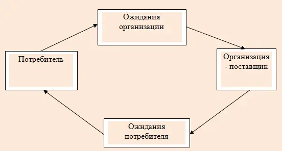 Рис 1 Схема процесса обмена В основе процесса обмена лежит ценность в виде - фото 1