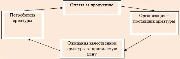 Рис 2 Процесс обмена с внешним потребителем Внутренним потребителем для - фото 2