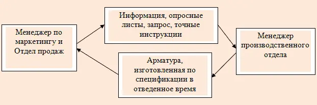 Рис 3 Процесс обмена с внутренним потребителем Противоречия в процессе обмена - фото 3