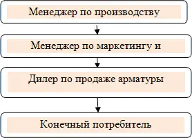 Рис 4 Цепочка поставки и информации от менеджера по производству до конечного - фото 4