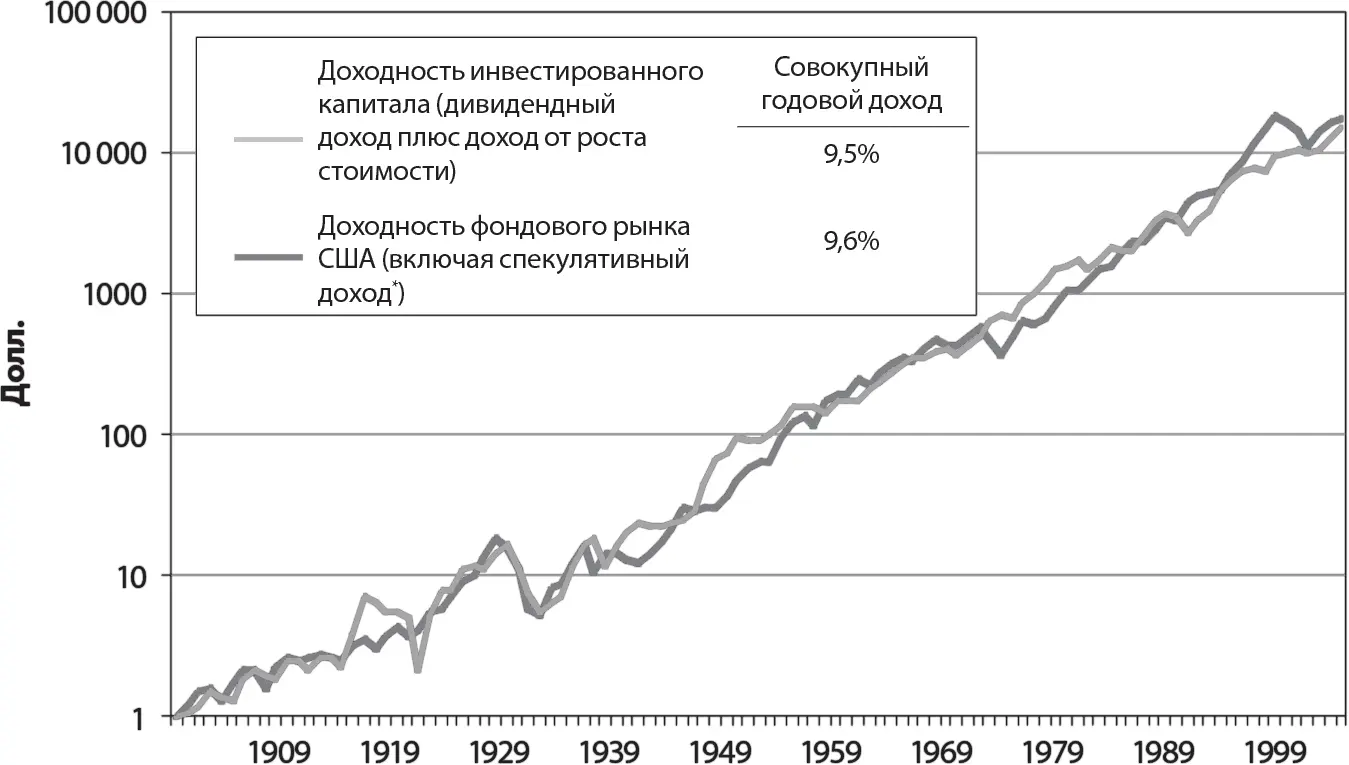 За счет начисления сложных процентов за 106 лет накапливается поистине - фото 1