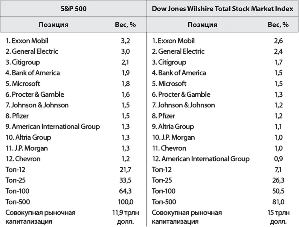Рис 5Индексы SP 500 и Dow Jones Wilshire Total Stock Market Index За весь - фото 5