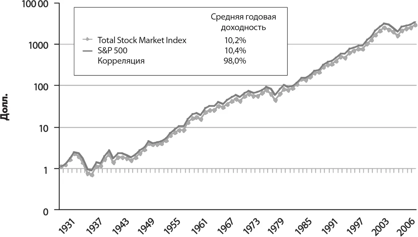 За весь период среднегодовая доходность по индексу SP 500 составляла 104 а - фото 6