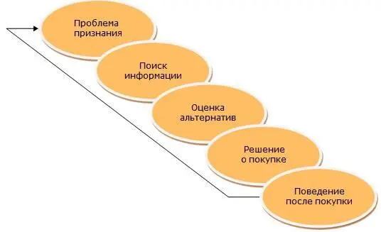 Рис 11 Модель приобретения и повторных покупок Модель предполагает что - фото 1