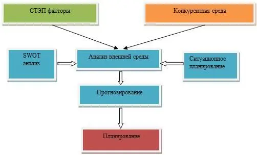 Рис 23 Этапы анализа и прогнозирования в маркетинге Задание Рассмотрите - фото 7