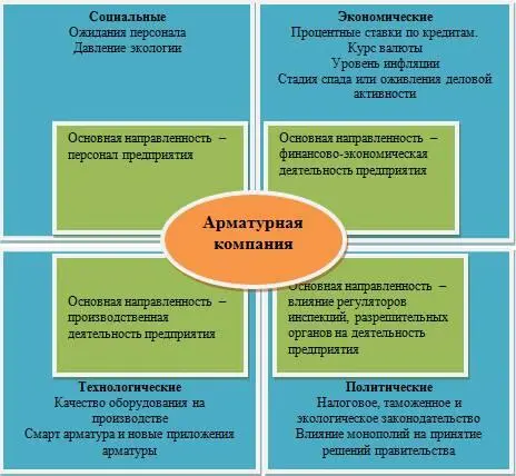Рис 24 Основные СТЭП факторы для арматурной отрасли Как можно видеть каждый - фото 10