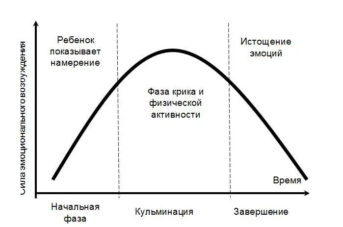 Рис 1 Графическое изображение динамики эмоций во время детской истерики - фото 1