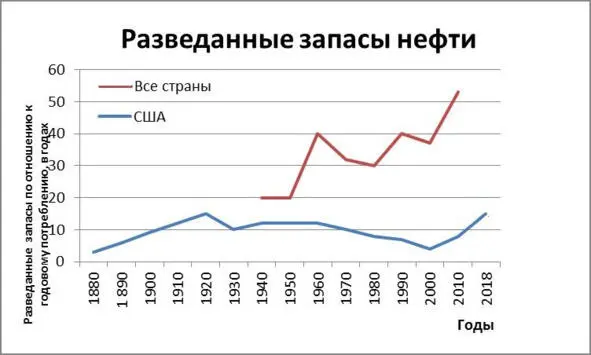 Рисунок 12 Разведанные запасы нефти Появление на рынке сланцевой нефти США - фото 12
