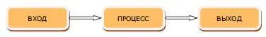 Рис 11 Базовая модель процесса вход процесс выход Мы чтото делаем с - фото 1