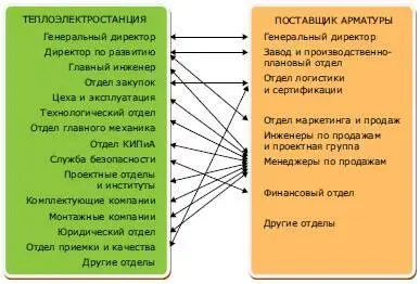 Рис 14 Схема взаимодействия отделов предприятия теплоэлектростанции и - фото 5