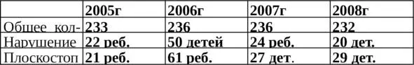 Наблюдается положительная динамика в осуществлении лечебнокоррекционной - фото 14