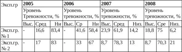 Анализ полученных данных показал что уровень тревожности в экспериментальных - фото 15