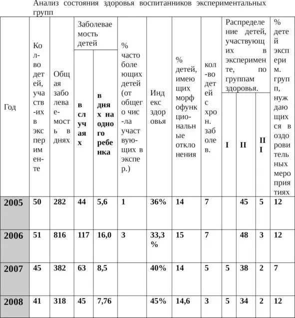 Анализ состояния здоровья детей за период с 092005г по 2008г включительно - фото 16