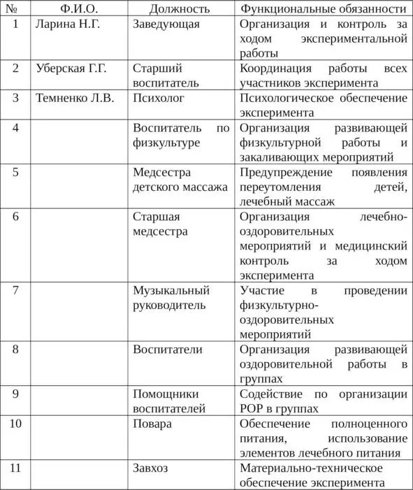 ГОУ Детский сад 733 СЗОУ МКО Дополнительное штатное расписа - фото 3