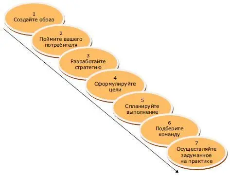 Рис 11 Шаги по изменению культуры компании СОЗДАЙТЕ ОБРАЗ Большинство из Вас - фото 1