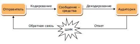 Рис 11 Процесс общения В общем случае имеется отправитель и получатель - фото 1
