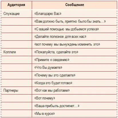 Формальные пути передачи сообщения соответствуют структуре организации Как - фото 3