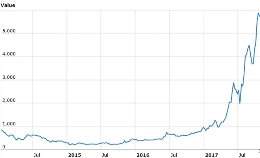 Este gráfico mostra que o Bitcoin teve seus altos e baixos No entanto seu - фото 2