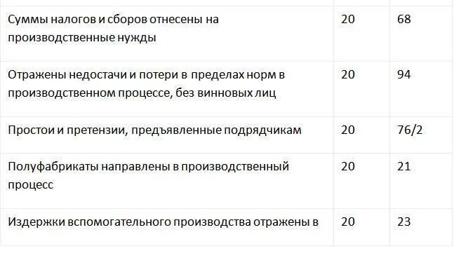По завершении отчетного периода проводить закрытие счета 20 необязательно - фото 2